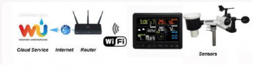 Froggit WH 3000 SE PRO WiFi meteorološka stanica - Qtech FPS